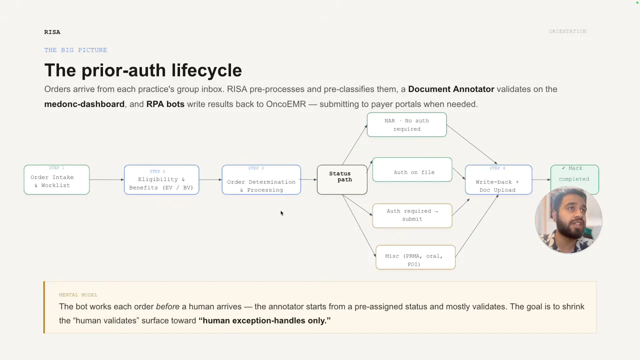 Flowchart showing order intake, eligibility and benefits, order determination, authorization status branches, write-back and document upload, and completion. A note describes moving human involvement toward exception handling.
