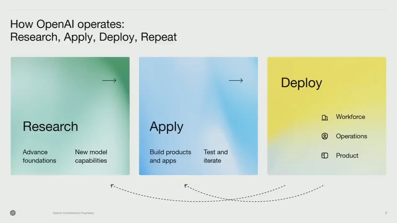 Three panels labeled Research, Apply, and Deploy, with deployment covering workforce, operations, and product, and dotted arrows looping back.