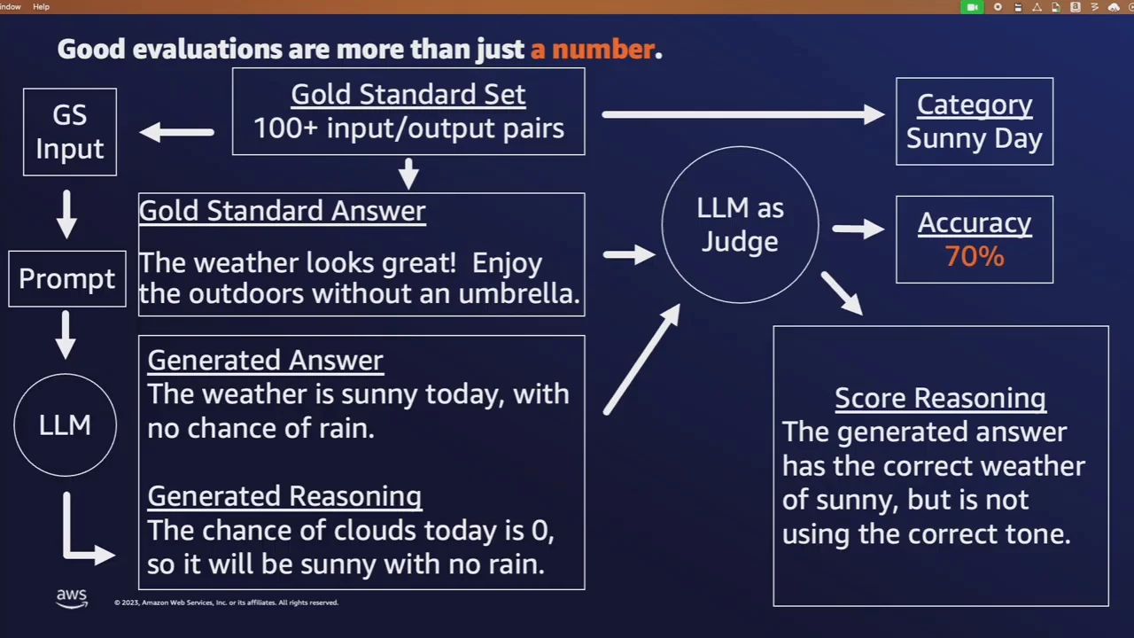 Diagram connecting a gold standard set, prompt and LLM to an LLM judge. Outputs show category Sunny Day, accuracy 70%, and reasoning that the weather is correct but the tone is not.