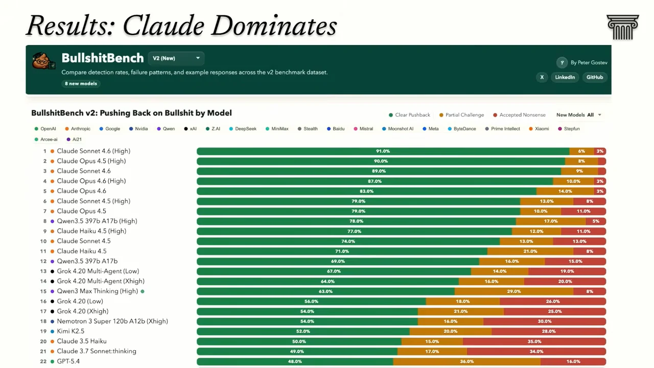 Slide titled “Results: Claude Dominates” shows ranked model rows with green clear-pushback, amber partial-challenge, and red accepted-nonsense bars.