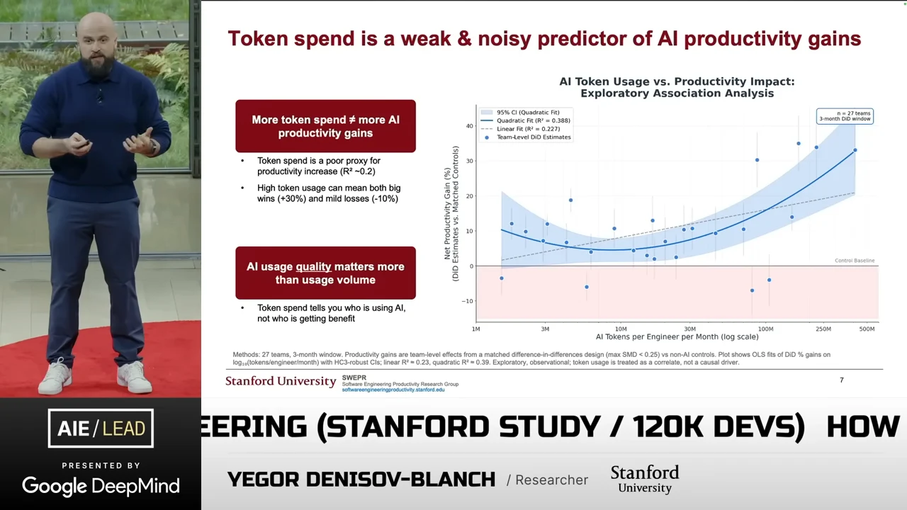 Scatterplot of AI tokens per engineer per month against net productivity gains, with a curved fit and shaded band. Callouts emphasize usage quality over volume.
