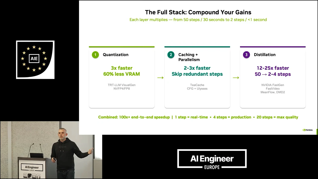 Slide titled “The Full Stack: Compound Your Gains,” with three arrow-linked cards for quantization, caching and parallelism, and distillation, plus a combined speedup statement.