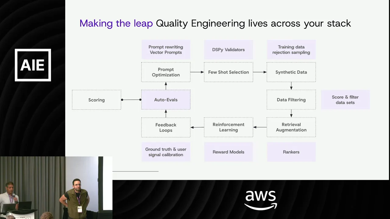 Flow diagram linking scoring and auto-evals to prompt optimization, few-shot selection, synthetic data, data filtering, retrieval augmentation, reinforcement learning, and feedback loops.