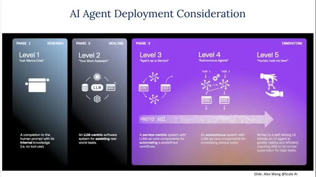 The talk presents agent deployment as a progression of autonomy and risk.