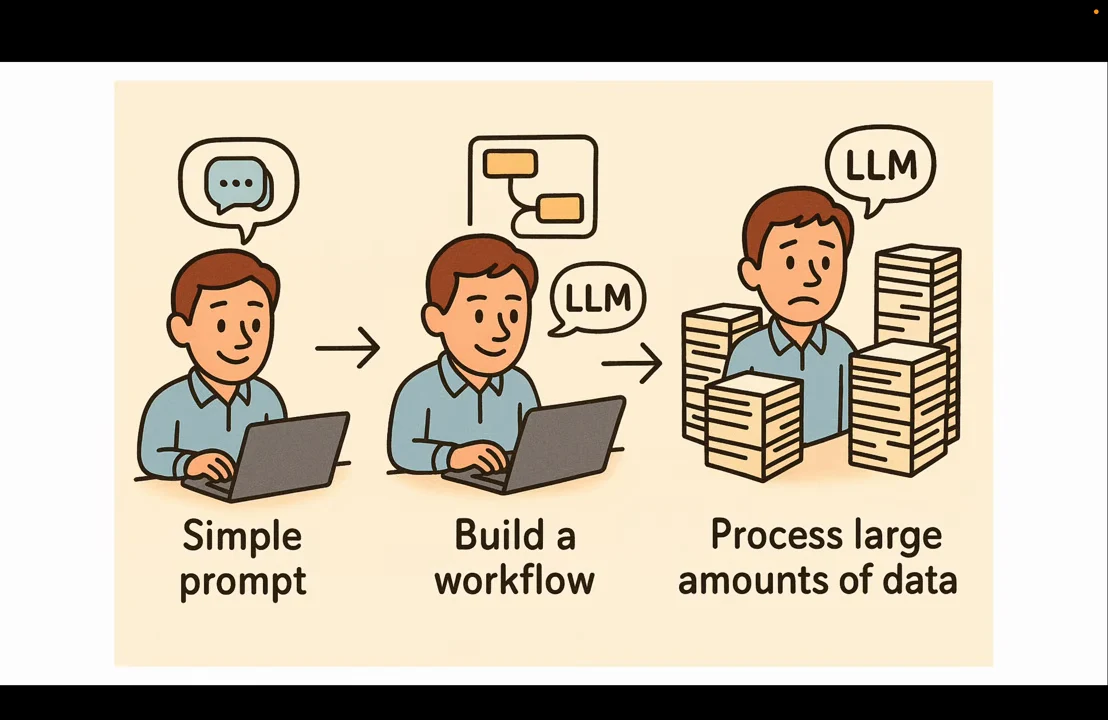 Three illustrated stages labeled Simple prompt, Build a workflow, and Process large amounts of data, connected by arrows.