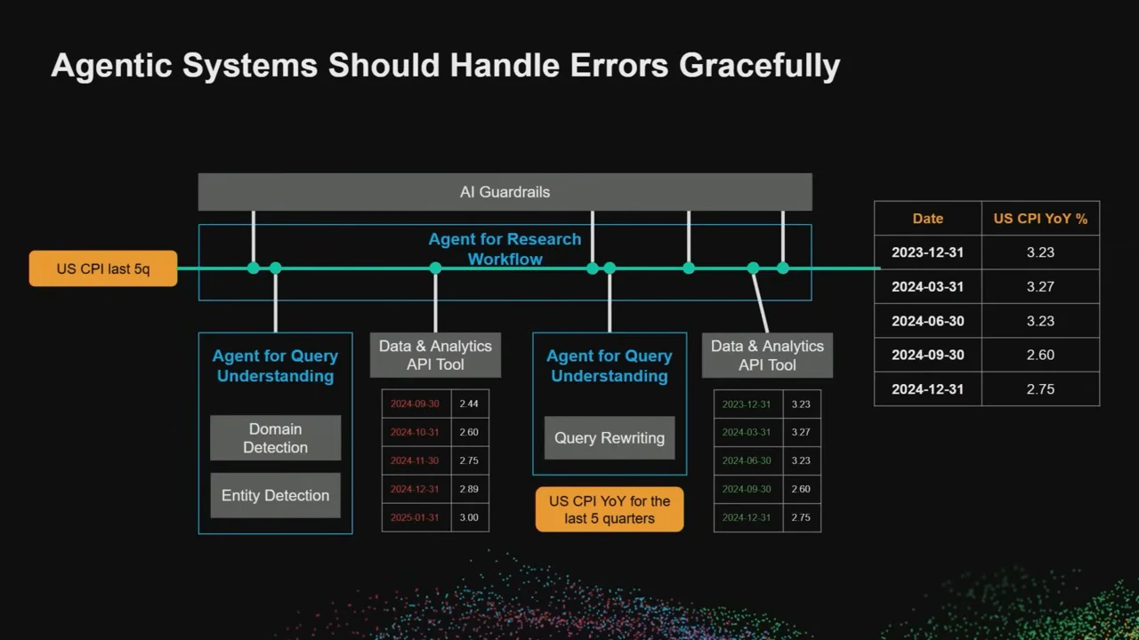 Error-handling diagram with AI guardrails, an initial data table with red dates, query rewriting to US CPI YoY for the last five quarters, and a subsequent table with quarter-end dates.