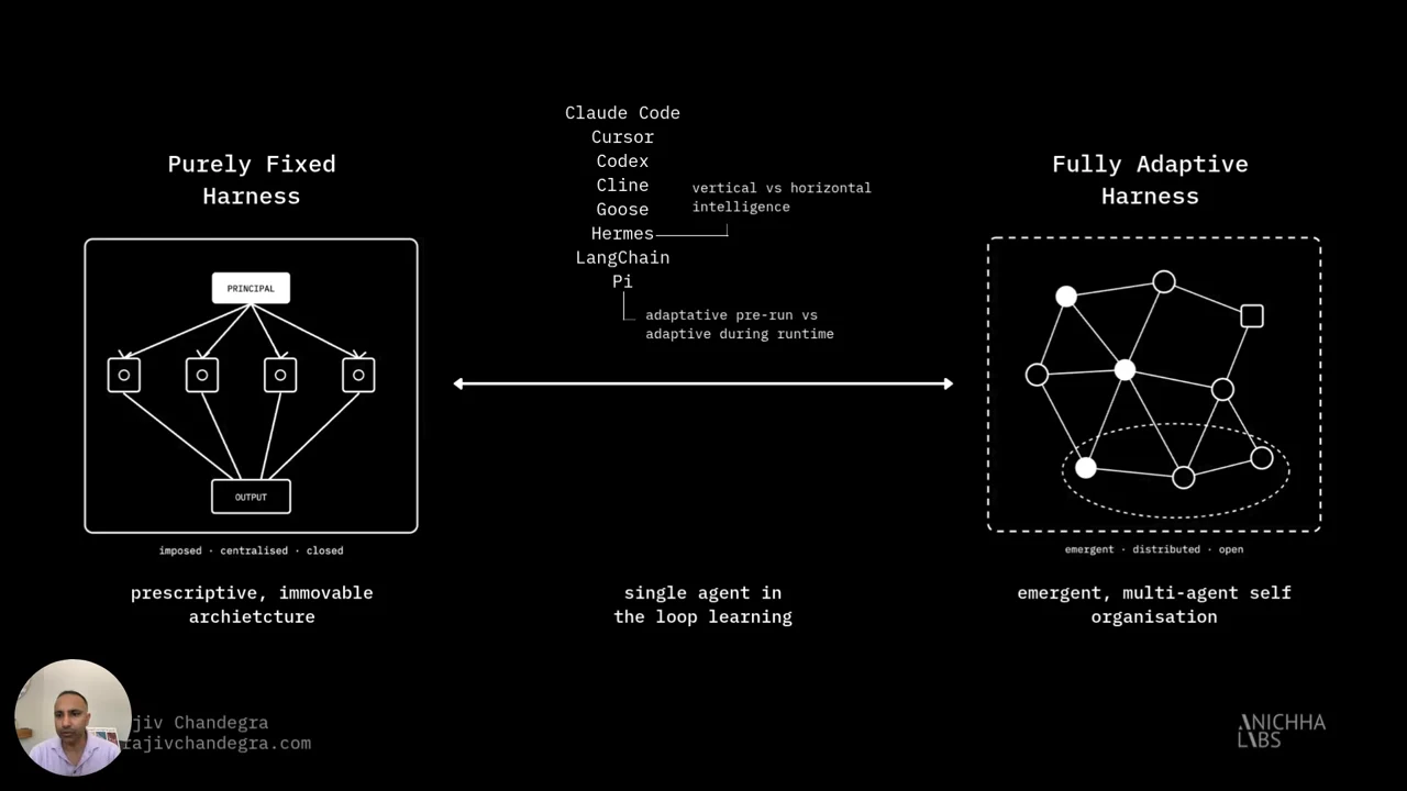 A centralized hierarchy and a distributed network sit at opposite ends of a double-headed arrow, with harness names and notes on vertical versus horizontal intelligence and adaptation before versus during runtime.