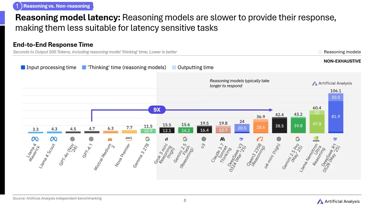 Stacked bar chart comparing model response times, with a shaded reasoning-model region and a purple 9X comparison arrow.
