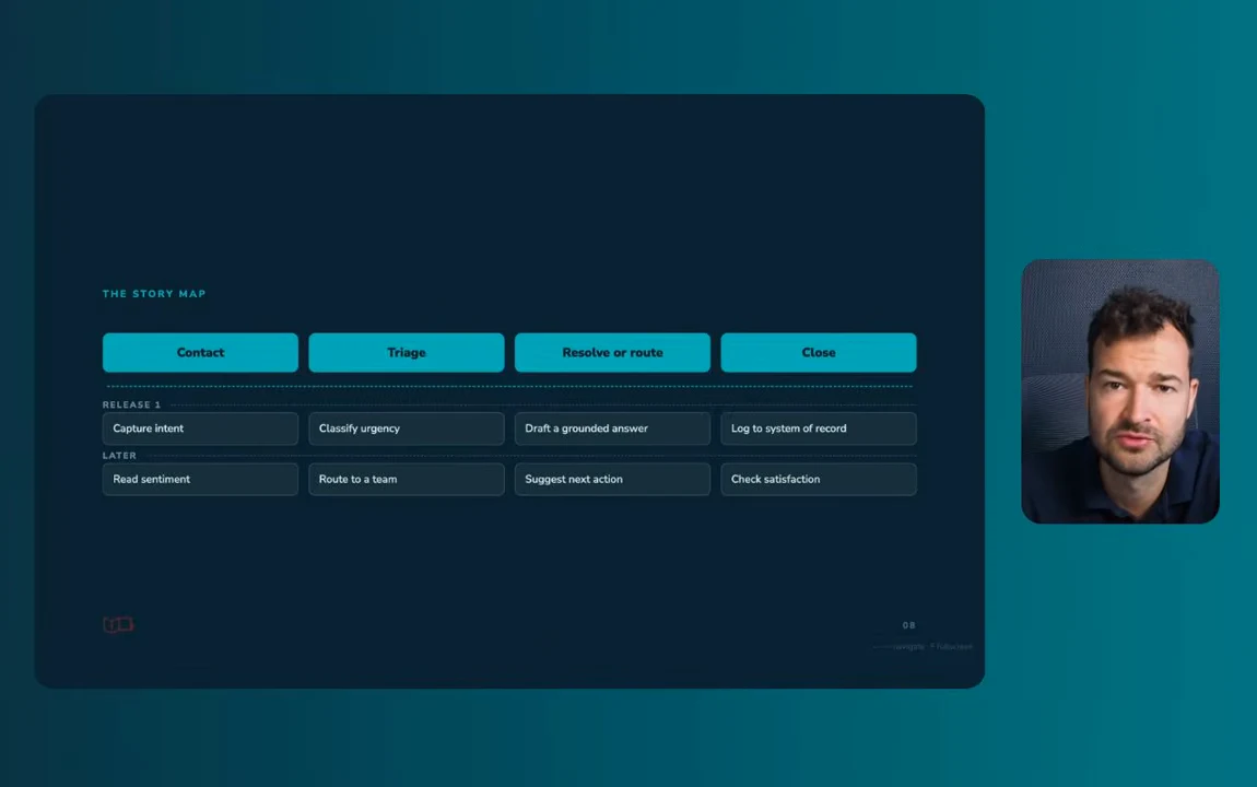 Story map with Contact, Triage, Resolve or route, and Close columns. Release 1 includes capturing intent, classifying urgency, drafting a grounded answer, and logging to a system of record. A Later row lists additional capabilities.