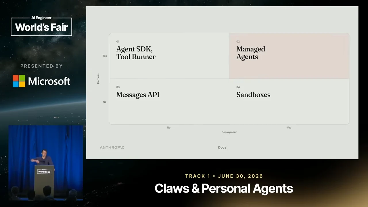 Four-quadrant diagram with Agent SDK, Tool Runner; Managed Agents; Messages API; and Sandboxes, arranged along Harness and Deployment axes. Managed Agents is shaded.