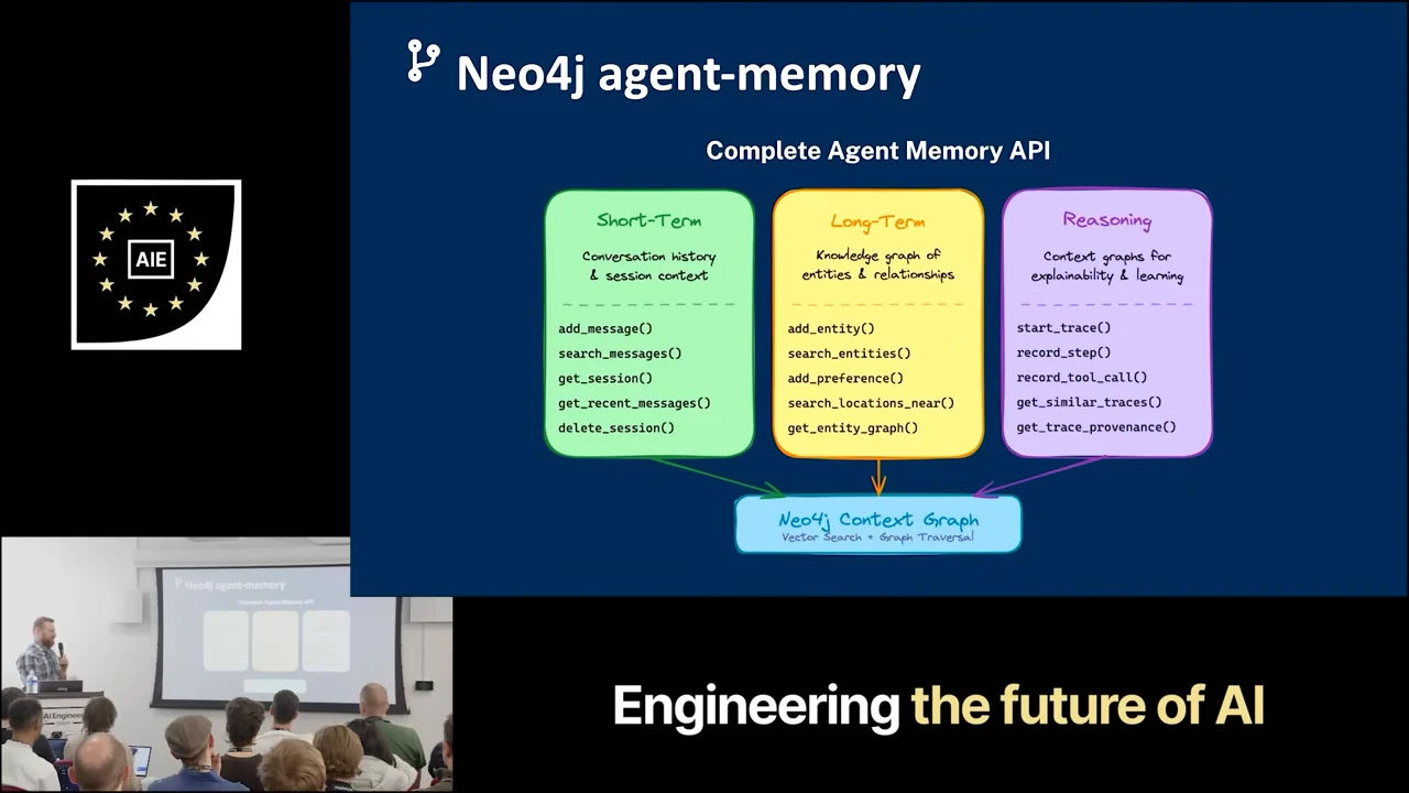 Neo4j agent-memory diagram with green Short-Term, yellow Long-Term, and purple Reasoning panels pointing to a shared Neo4j Context Graph below.