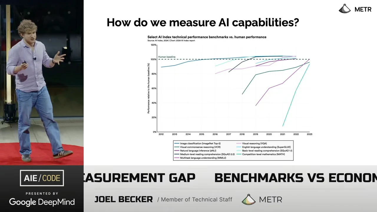 Slide with a multicolored line chart of benchmark performance over time and a dashed human baseline, beside the speaker.