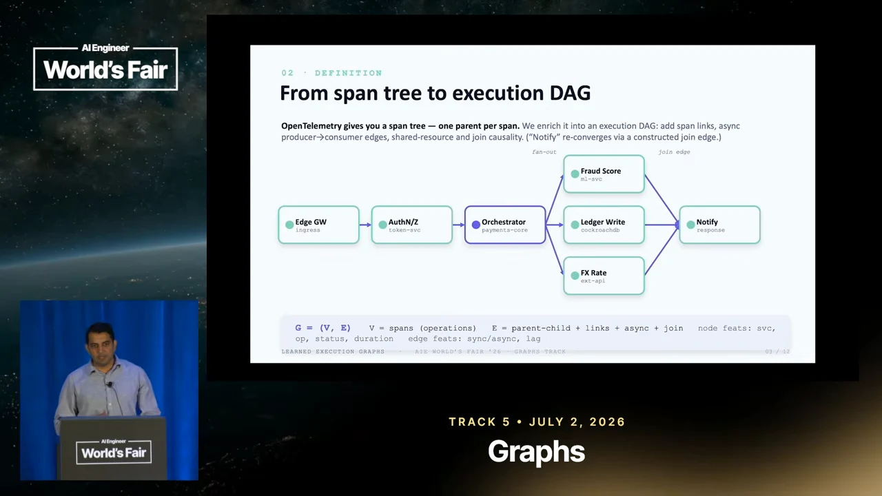 Diagram connects Edge GW to AuthN/Z and Orchestrator, branches to Fraud Score, Ledger Write, and FX Rate, then rejoins at Notify.