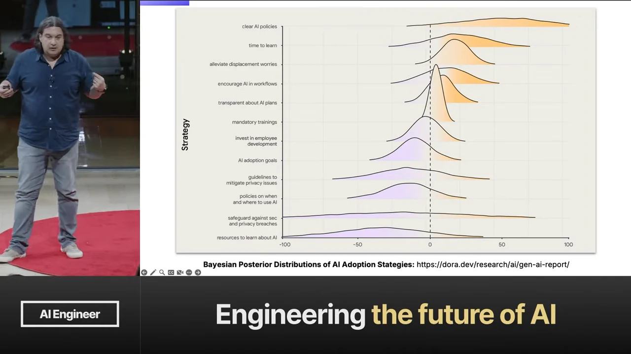 Ridgeline chart listing AI adoption strategies, with purple and yellow distributions on either side of a dashed vertical reference line.