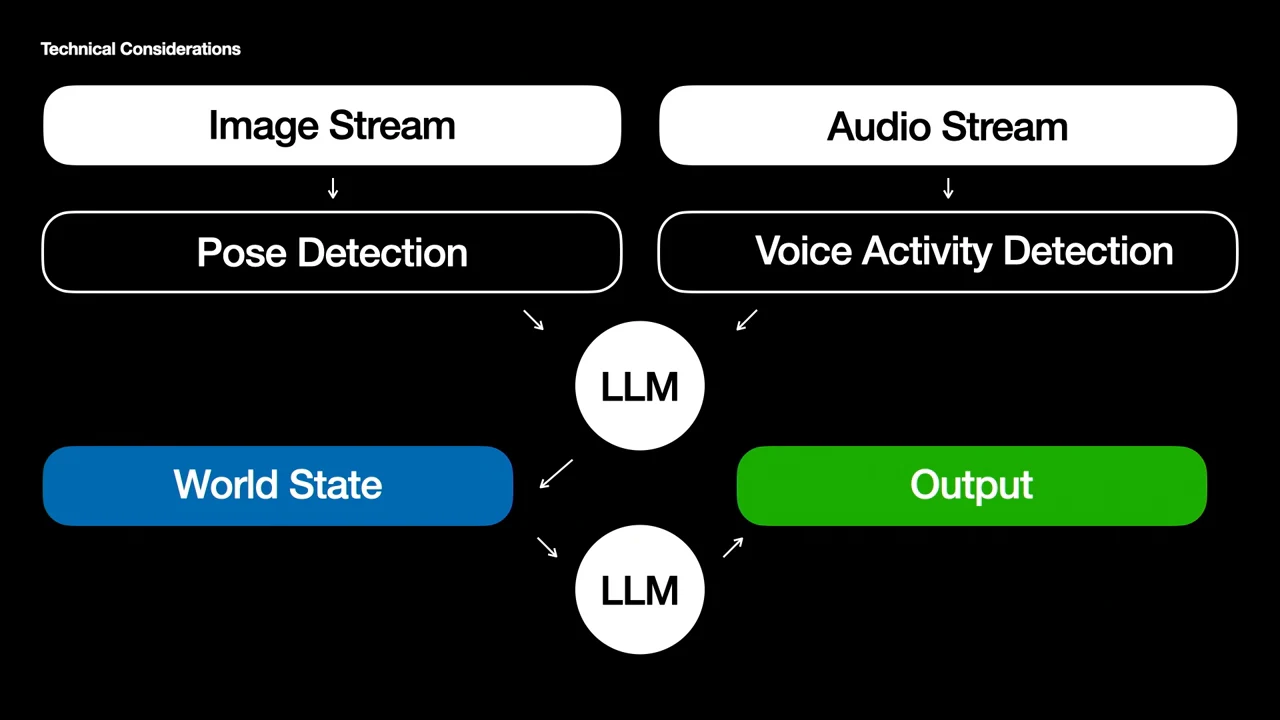 Diagram connecting Image Stream to Pose Detection and Audio Stream to Voice Activity Detection, then an LLM to World State, followed by another LLM and Output.