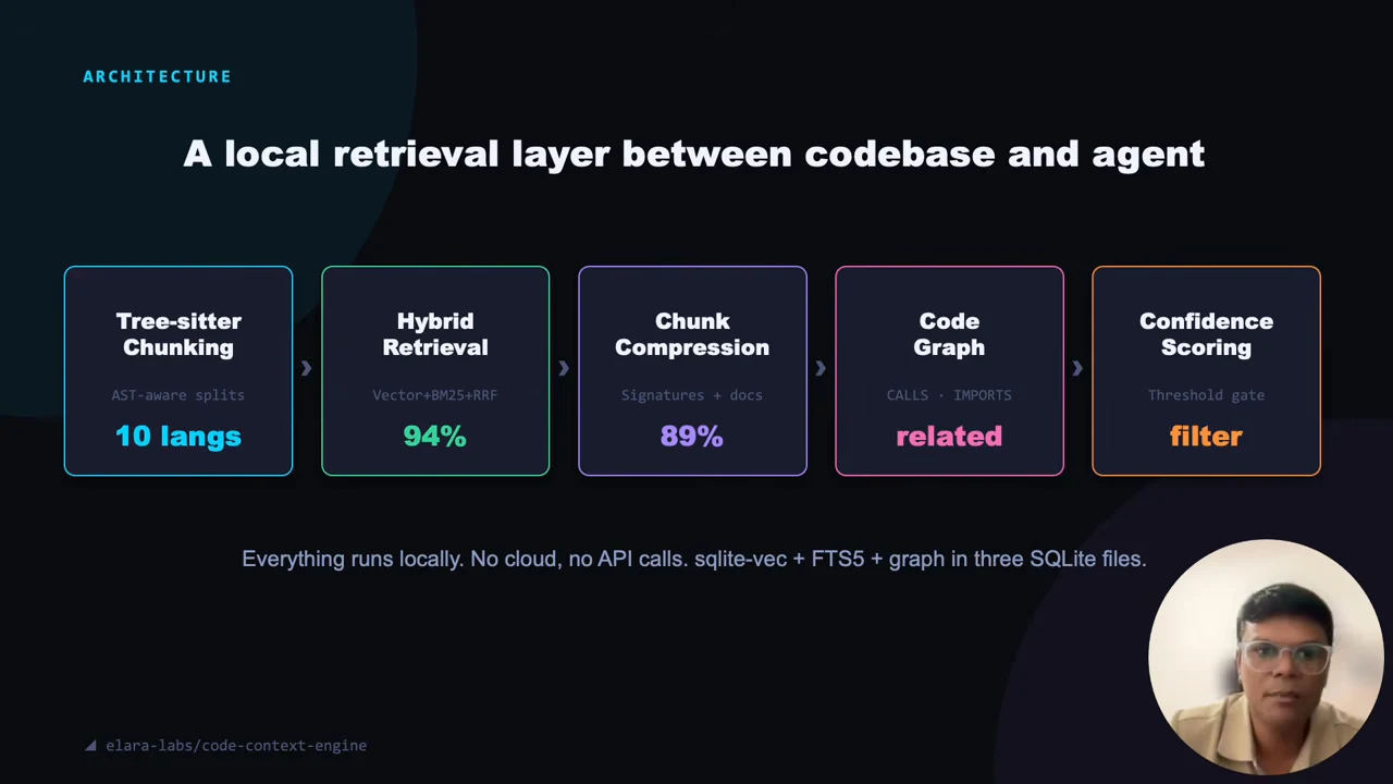 Five connected boxes show Tree-sitter Chunking, Hybrid Retrieval, Chunk Compression, Code Graph, and Confidence Scoring. A footer states that everything runs locally using SQLite files.