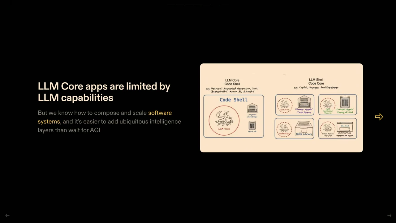 Slide titled “LLM Core apps are limited by LLM capabilities,” with text about composing software systems and diagrams contrasting an LLM core inside a code shell with code coordinating multiple LLM components.