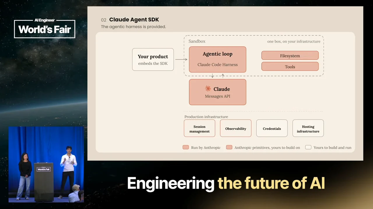 Diagram linking a product to an agentic loop, filesystem, tools and Claude, above session management, observability, credentials and hosting infrastructure.