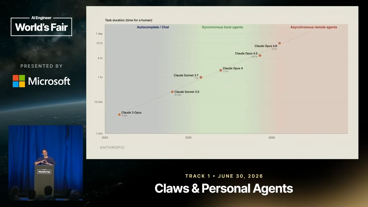 Chart of Claude models across 2024–2026 with rising task duration, divided into Autocomplete / Chat, Synchronous local agents, and Asynchronous remote agents.