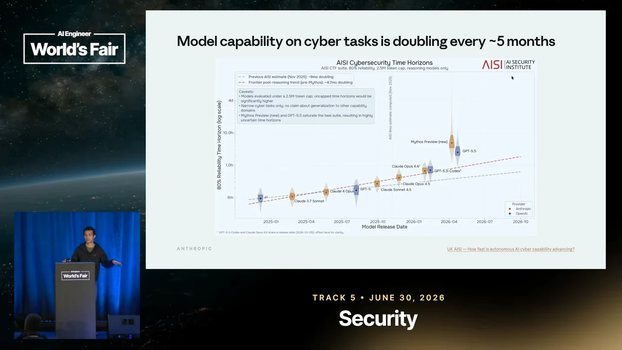 Slide with an AISI cybersecurity time-horizon chart showing model results and rising trend lines.