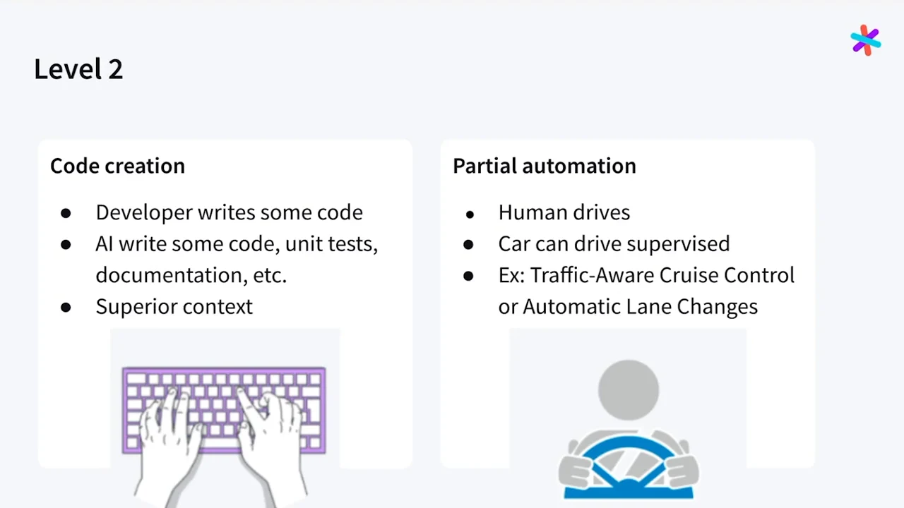 Level 2 slide comparing code creation with partial automation. Bullets describe developers and AI writing code, unit tests and documentation, superior context, and supervised driving with traffic-aware cruise control or automatic lane changes.