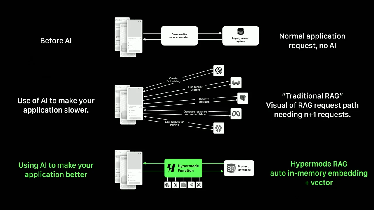Three stacked diagrams compare a legacy search request, traditional RAG with multiple service connections, and a green Hypermode function connected to a product database.
