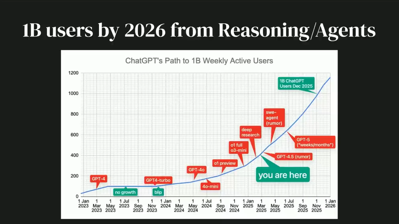 Slide titled “1B users by 2026 from Reasoning/Agents” shows a rising blue curve, model-release annotations, a “you are here” marker, and a “1B ChatGPT Users Dec 2025” callout.