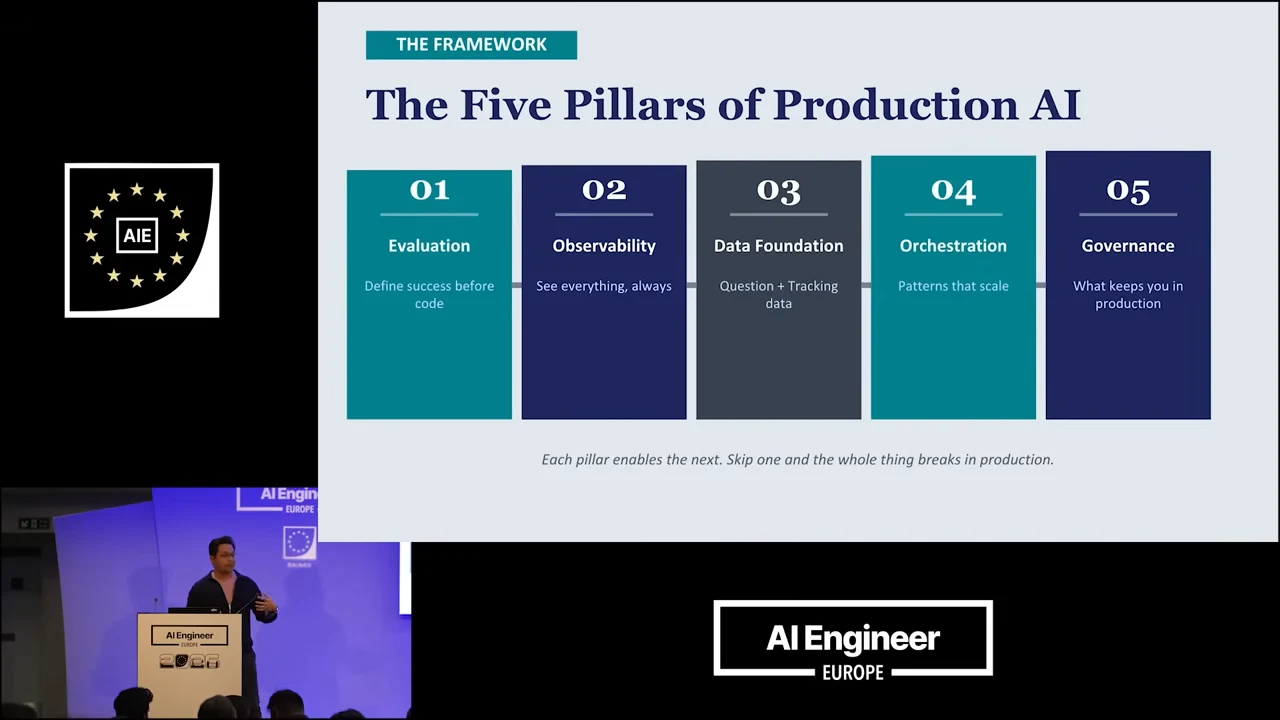 Five columns labeled Evaluation, Observability, Data Foundation, Orchestration and Governance.