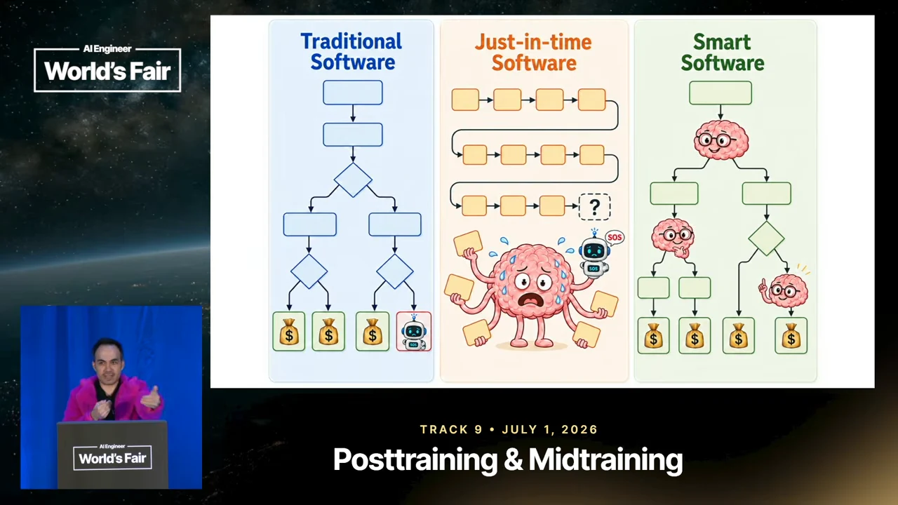 Three panels show traditional software as a branching flowchart, just-in-time software as a chain above a harried cartoon brain, and smart software as a branching flowchart with brains embedded.