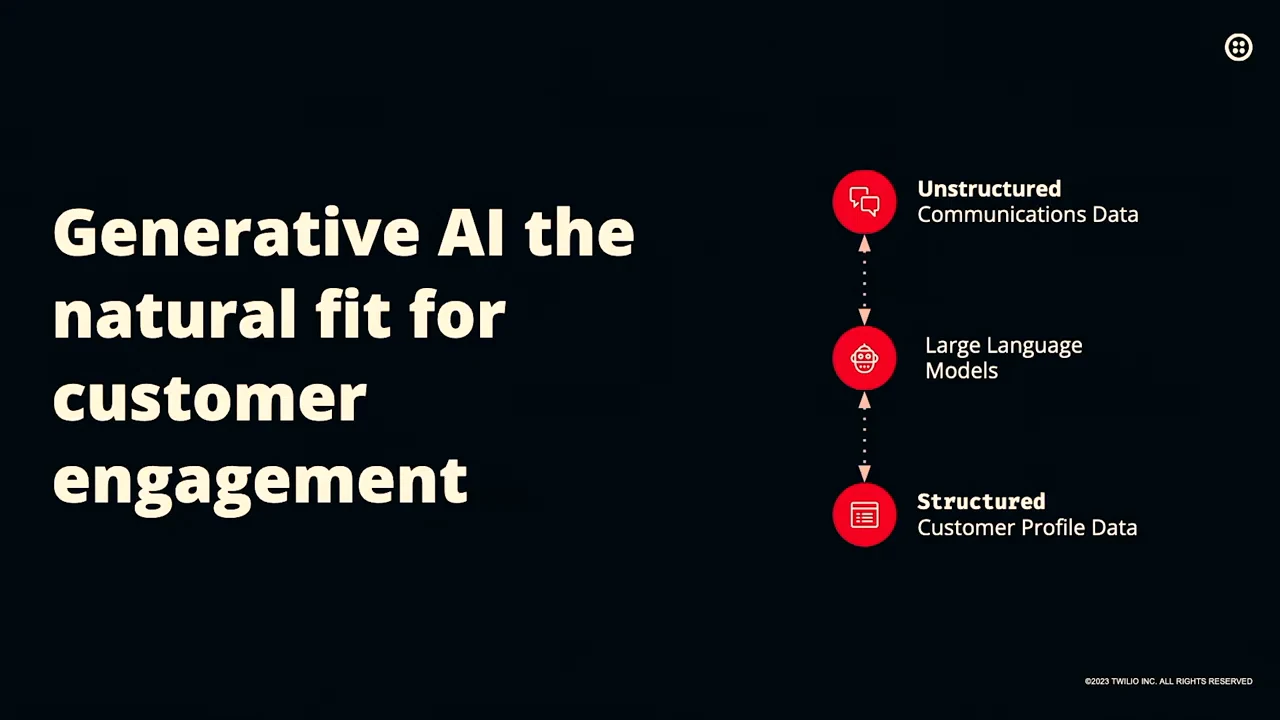Diagram places large language models between unstructured communications data and structured customer profile data, connected by arrows.