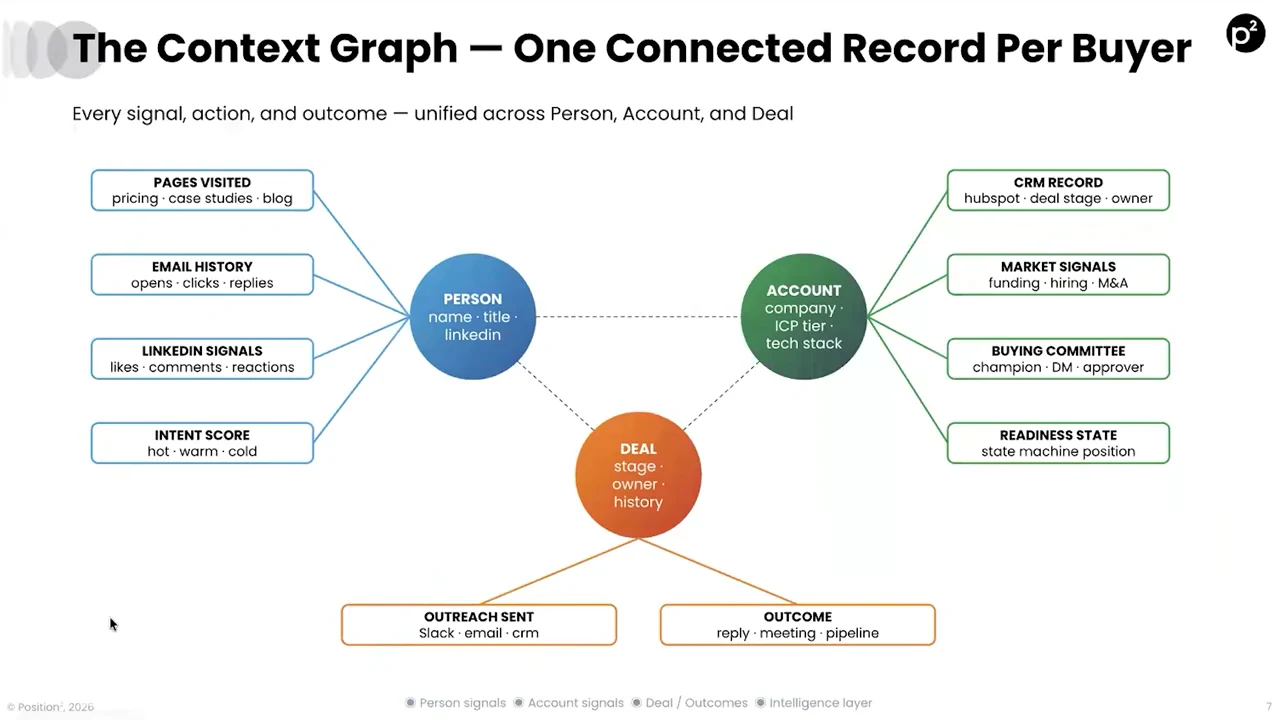 Connected Person, Account, and Deal circles link to pages visited, email history, LinkedIn signals, intent score, CRM record, market signals, buying committee, readiness state, outreach sent, and outcome.