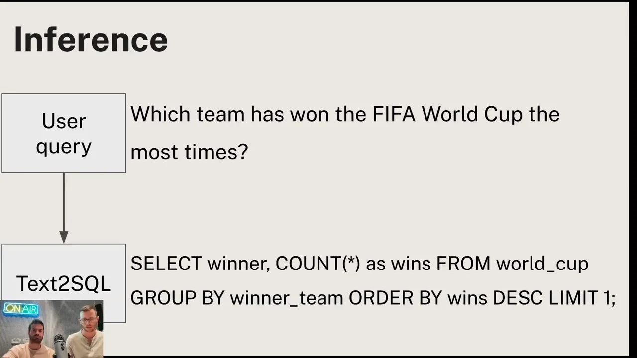 Inference slide connecting a user question about the team with the most FIFA World Cup wins to Text2SQL, alongside a query that counts wins, groups teams, and selects the highest count.