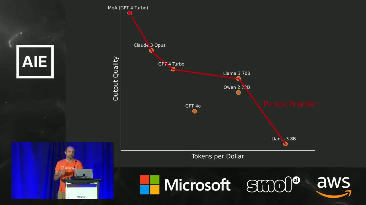 Output Quality versus Tokens per Dollar graph showing MoA (GPT 4 Turbo) at the upper left, prompted models, and a red Pareto Frontier line.
