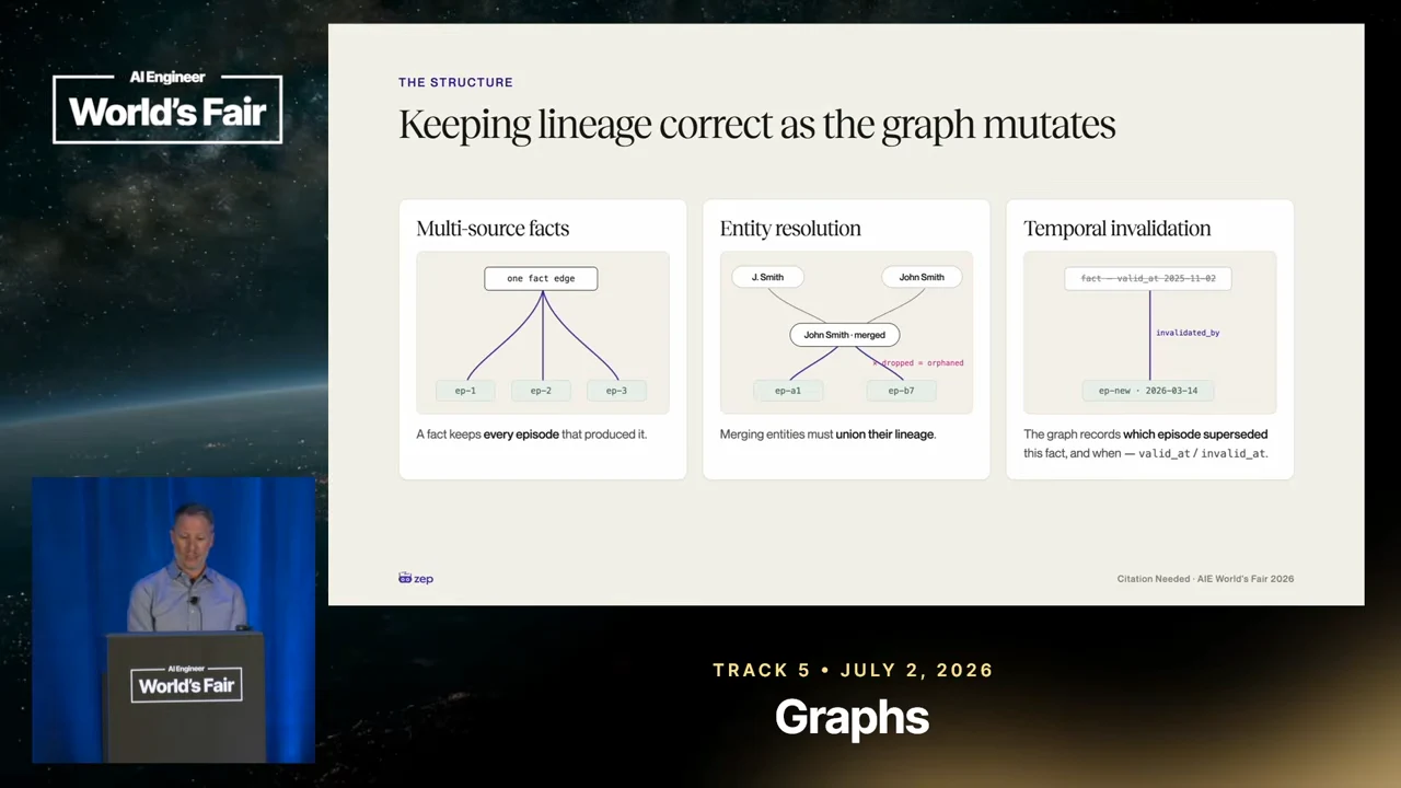 Slide titled “Keeping lineage correct as the graph mutates” contains three diagram panels: Multi-source facts, Entity resolution, and Temporal invalidation.