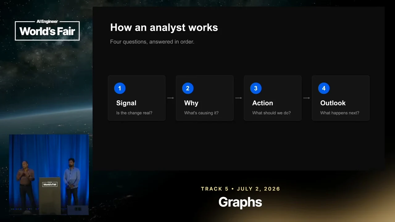 Slide titled “How an analyst works” shows four numbered boxes linked by arrows: Signal, Why, Action, and Outlook.