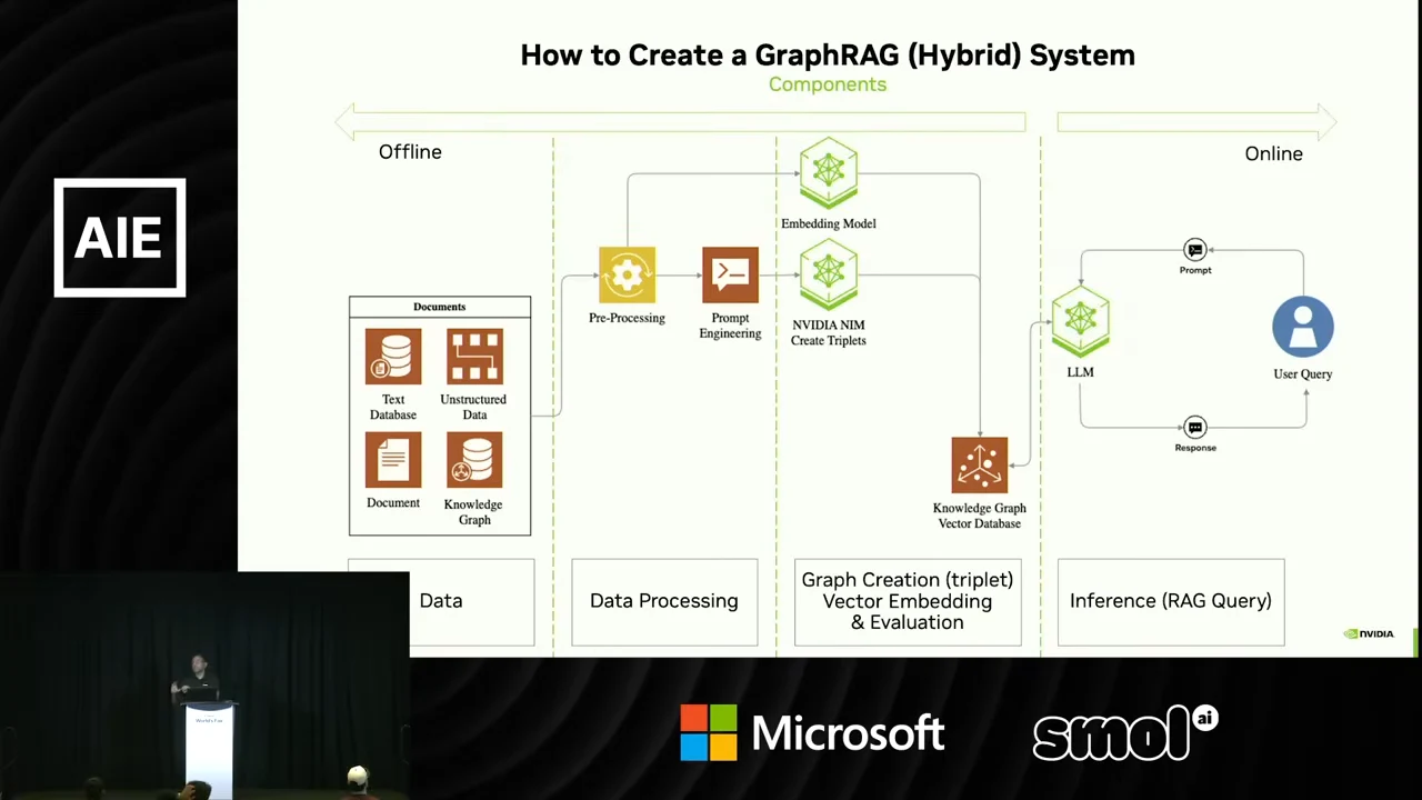 Architecture diagram showing data, preprocessing, embedding and triplet creation, a knowledge graph vector database, and an LLM connected to a user query, with Offline and Online arrows above.