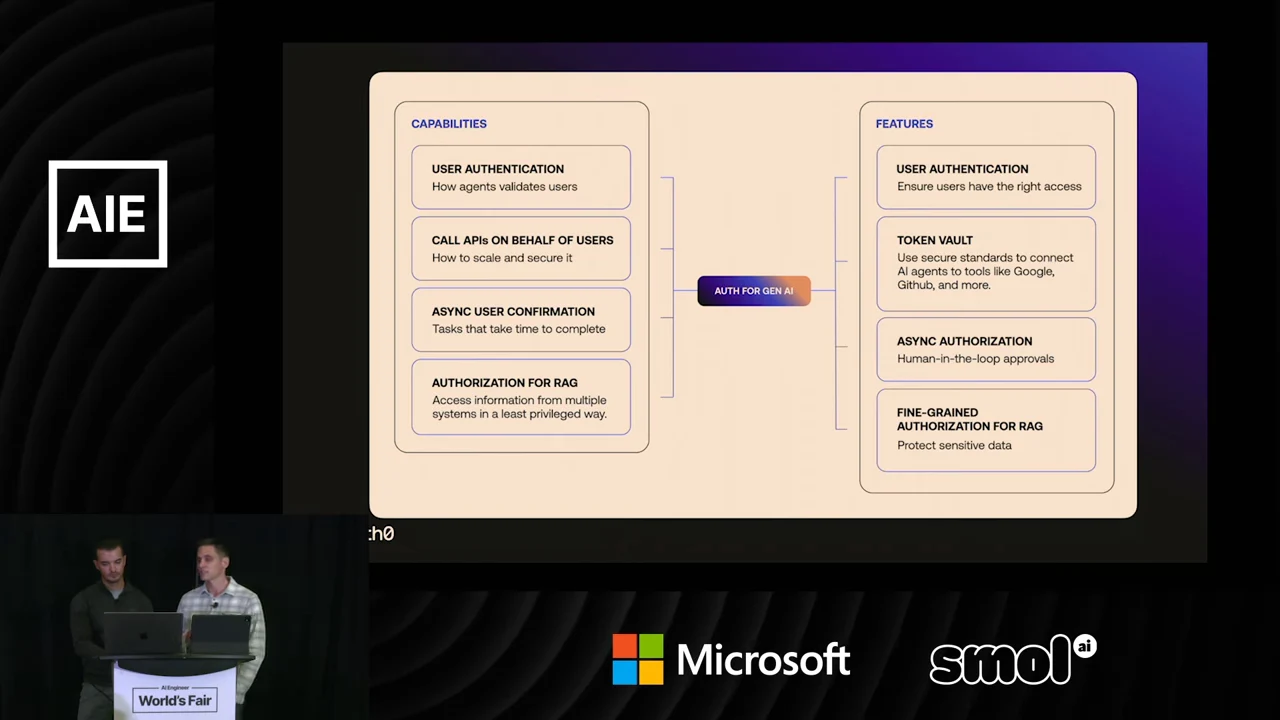 Two-column diagram connecting user authentication, API calls on users’ behalf, asynchronous user confirmation, and RAG authorization to corresponding Auth for Gen AI features.