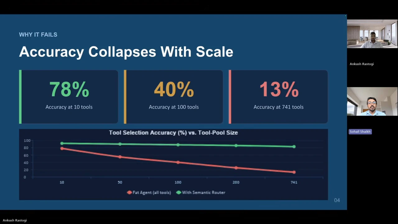 Accuracy Collapses With Scale slide showing 78% at 10 tools, 40% at 100 tools and 13% at 741 tools, above red fat-agent and green semantic-router curves.