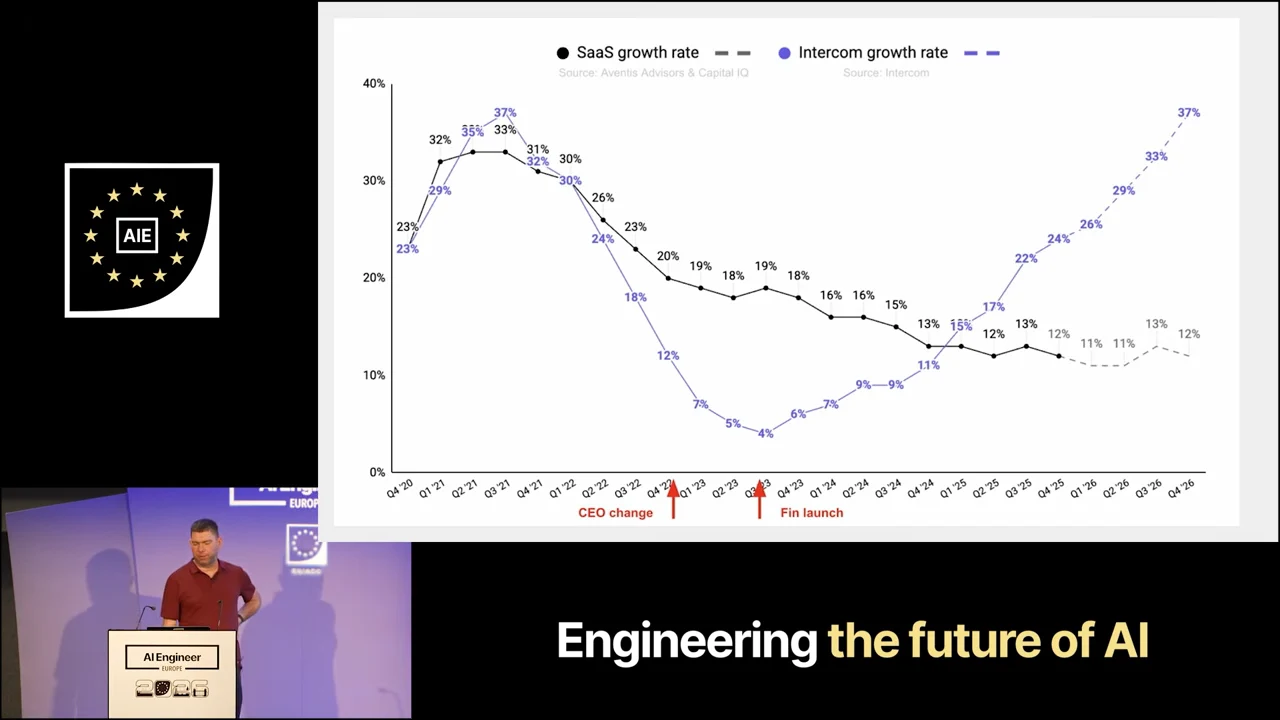Line chart comparing SaaS and Intercom growth rates, with CEO change and Fin launch marked below the timeline.