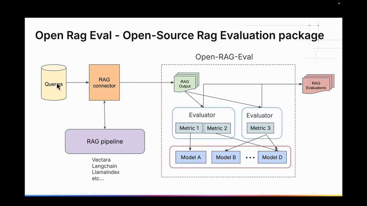 Architecture diagram linking queries, a RAG connector and pipeline, RAG outputs, evaluators with metrics, model boxes, and RAG evaluations.