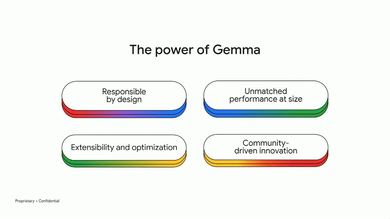 Four labeled panels under “The power of Gemma”: Responsible by design, Unmatched performance at size, Extensibility and optimization, and Community-driven innovation.