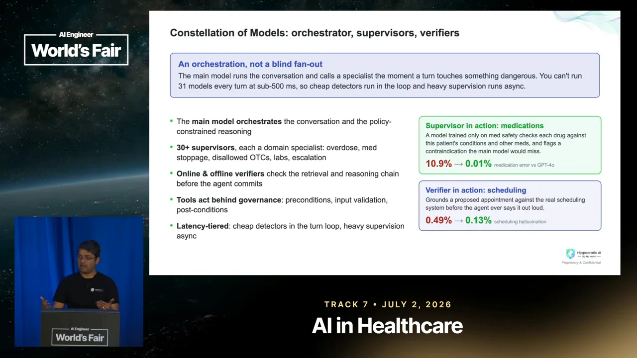 Slide titled “Constellation of Models: orchestrator, supervisors, verifiers,” with orchestration and governance bullets plus medication supervisor and scheduling verifier examples.