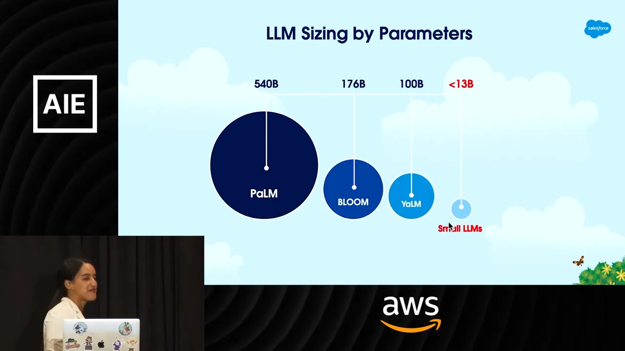 Bubble diagram labeled PaLM 540B, BLOOM 176B, YaLM 100B, and Small LLMs below 13B, under “LLM Sizing by Parameters.”