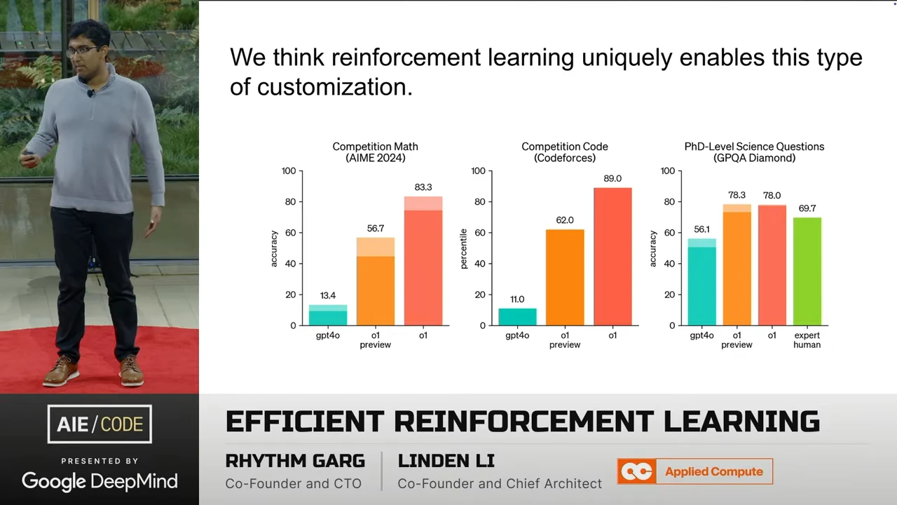 Three bar charts compare model performance on competition math, competition code, and PhD-level science questions beneath a statement about reinforcement learning enabling customization.