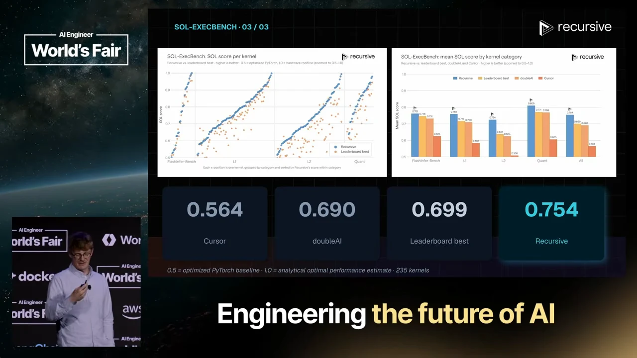 Two charts show SOL scores per kernel and mean scores by kernel category. Four score cards read Cursor 0.564, doubleAI 0.690, Leaderboard best 0.699 and Recursive 0.754.