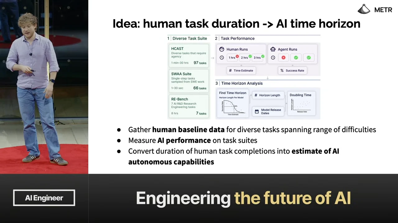Slide showing task suites, human and agent runs, and time horizon analysis, with three bullets describing baseline collection, AI evaluation, and conversion to autonomous capability estimates.