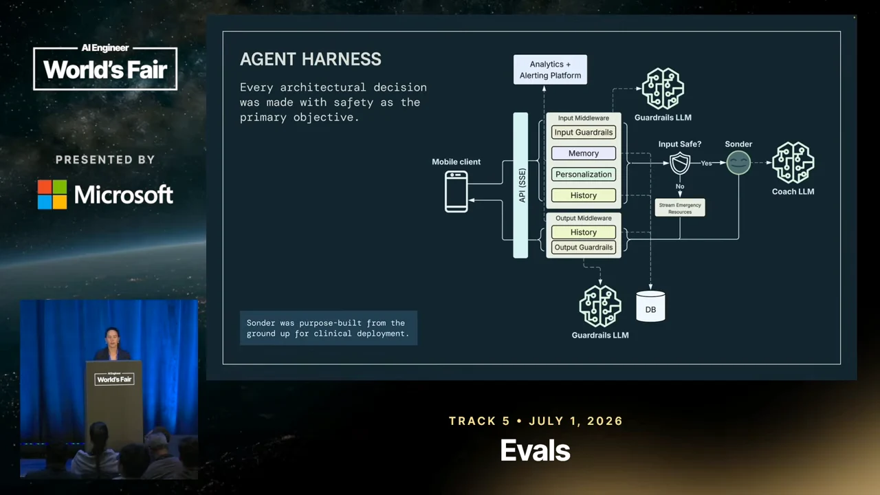 Agent harness diagram connecting a mobile client, input and output middleware, memory, personalization, history, guardrail models, coach model, database, and analytics platform.