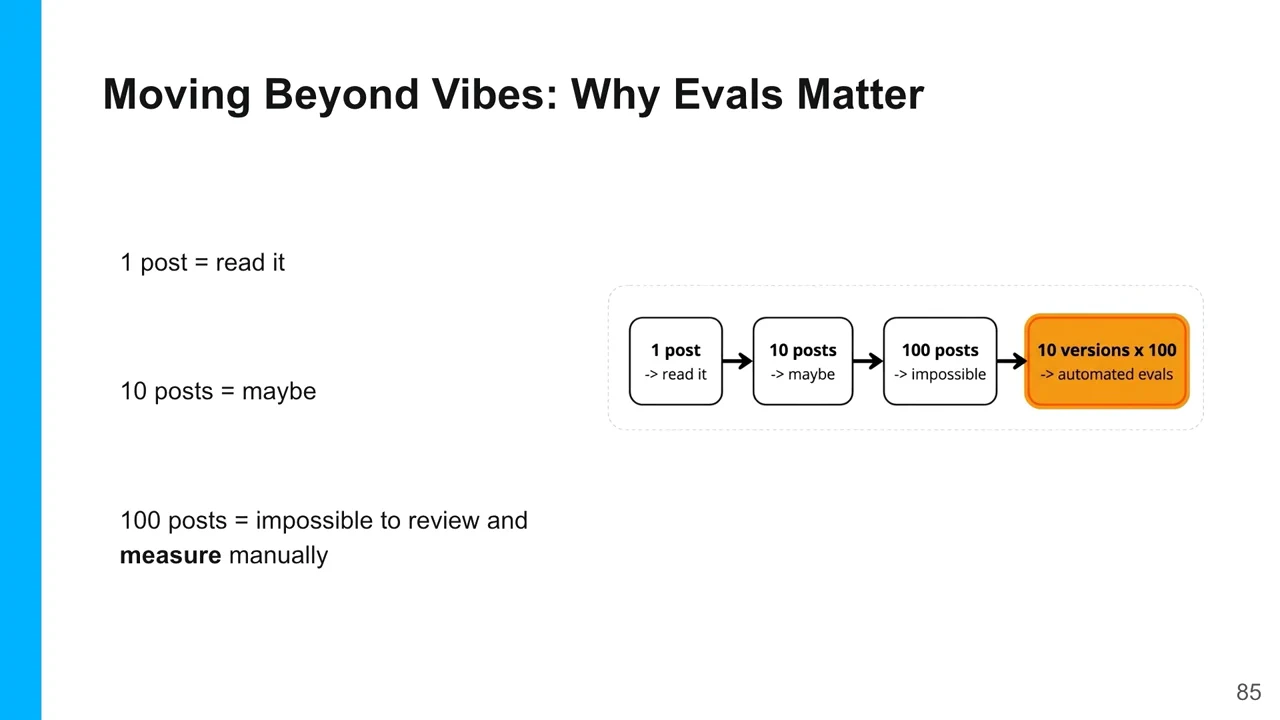 Three statements describe reviewing one, ten, and one hundred posts. An adjacent flow ends with “10 versions x 100” and “automated evals.”
