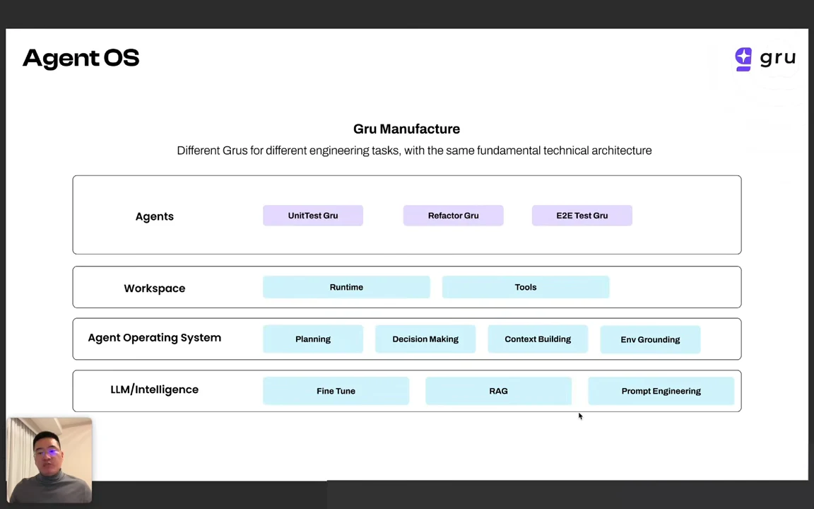 Layered diagram places UnitTest Gru, Refactor Gru and E2E Test Gru above runtime and tools; planning, decision making, context building and environment grounding; and fine tuning, RAG and prompt engineering.