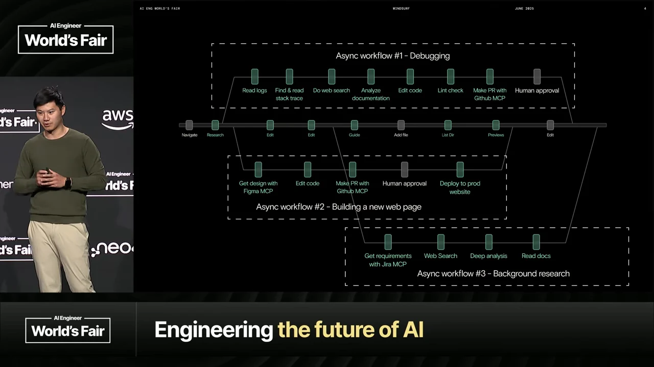Dashed boxes show debugging, building a new web page, and background research workflows branching from a central timeline. Debugging and page building include human approval.